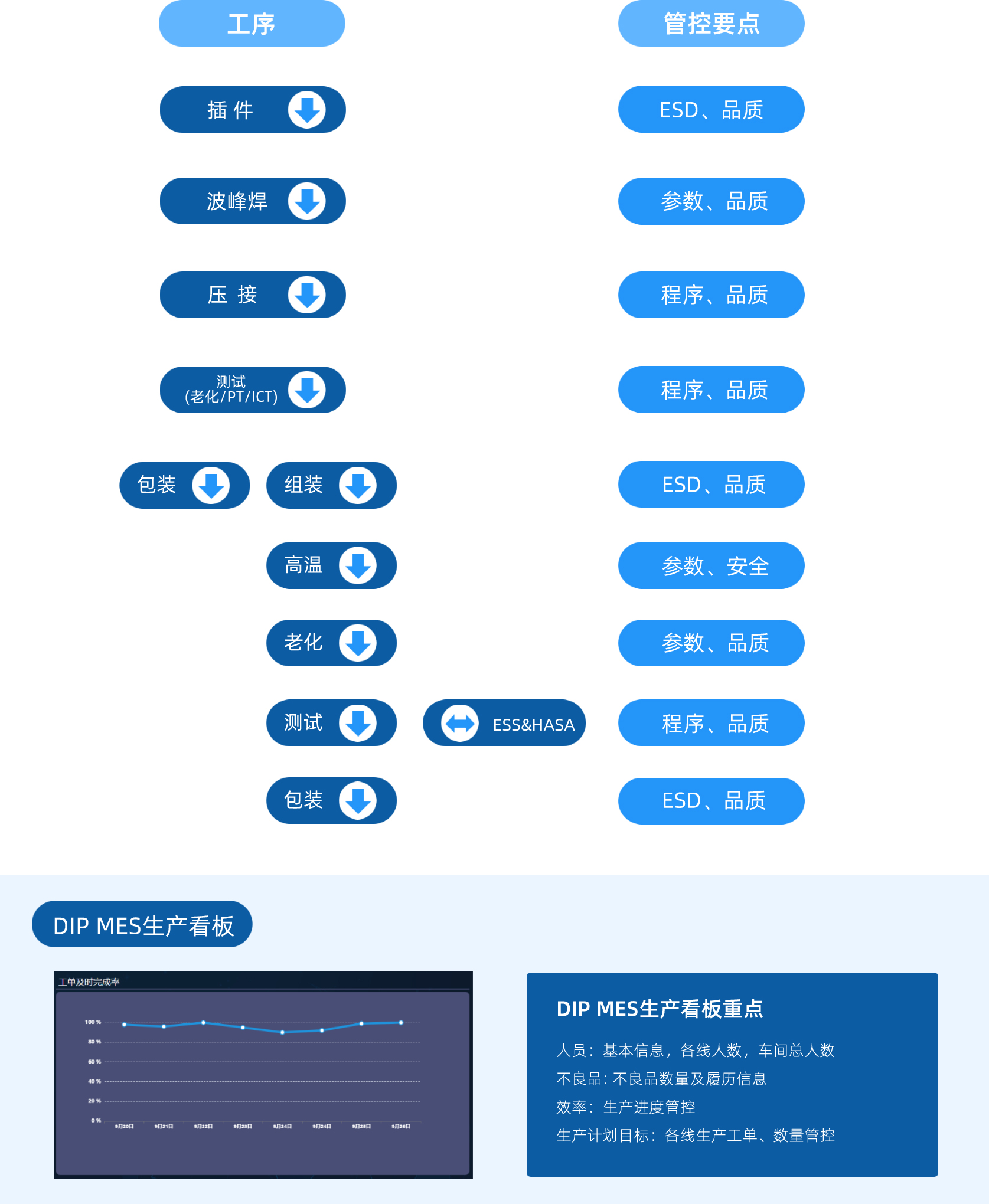 生产管理—DIP、组测包