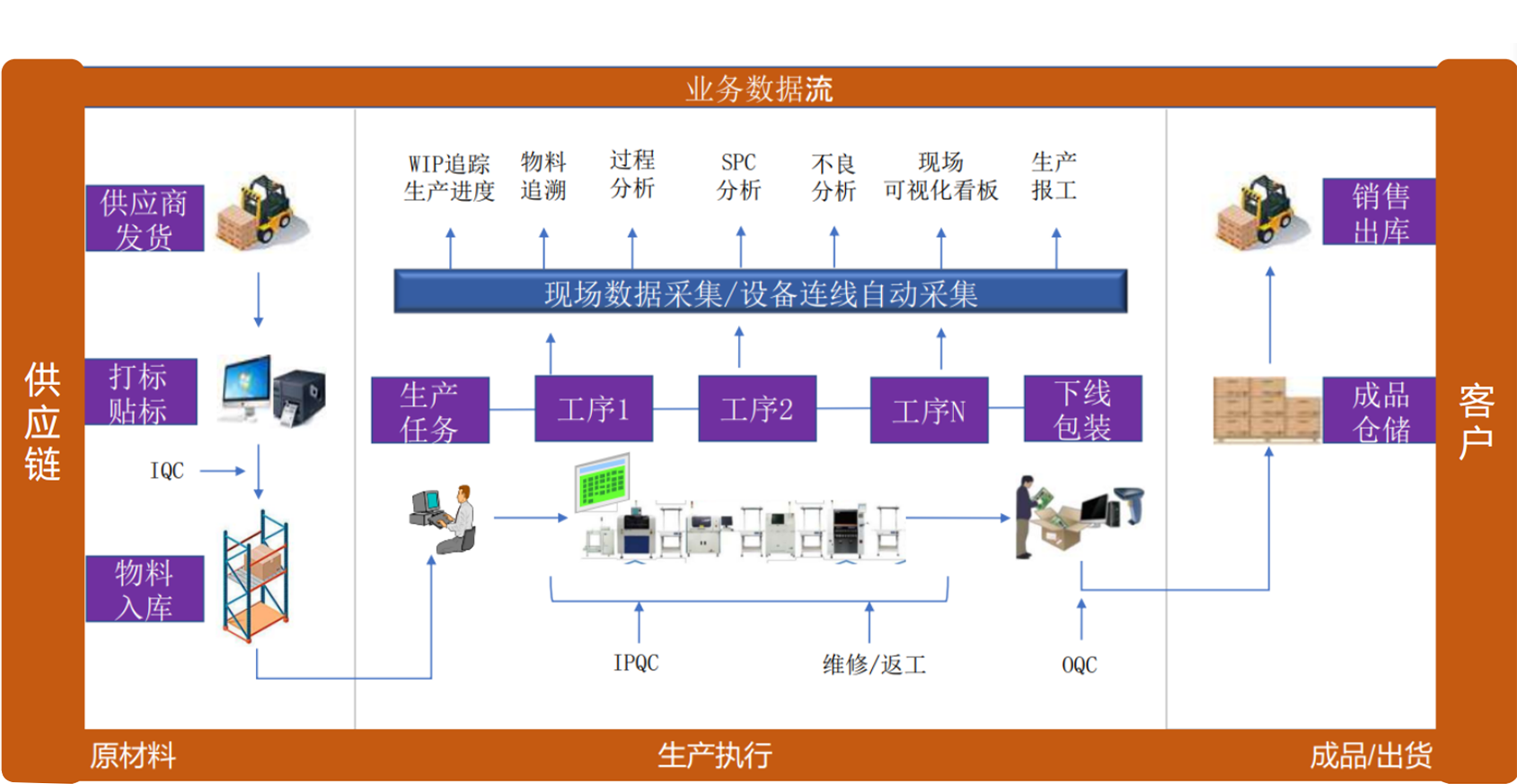 iMES业务系统流程