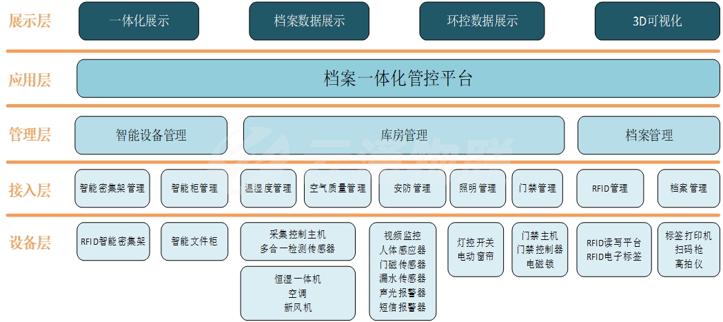 智慧档案一体化解决方案