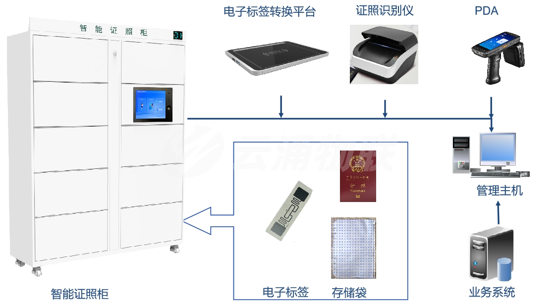 证照管理解决方案