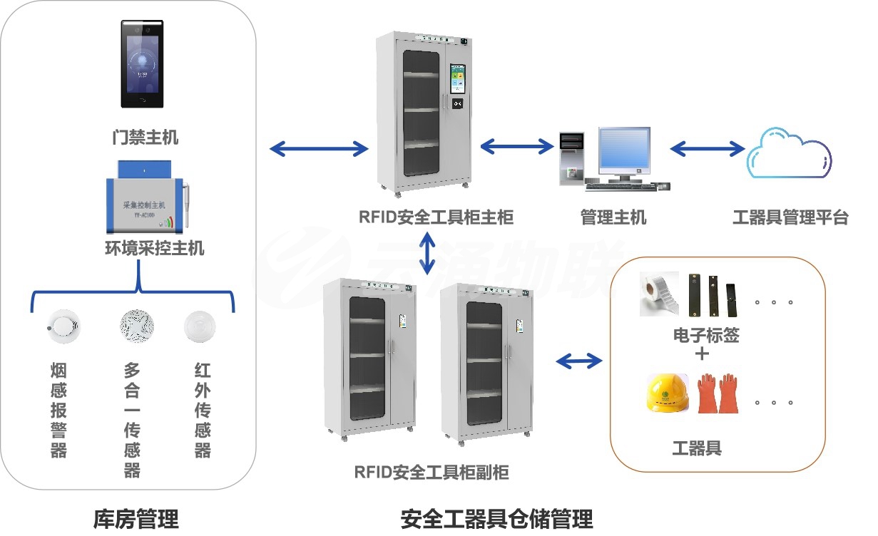 安全工器具管理解决方案