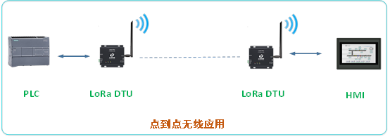 Lora运行场景2